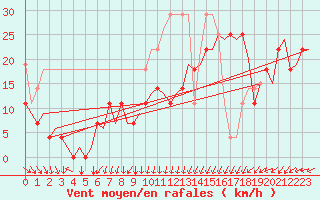 Courbe de la force du vent pour Vlieland