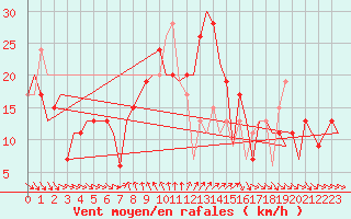 Courbe de la force du vent pour Larnaca Airport