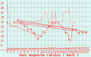 Courbe de la force du vent pour Vlieland