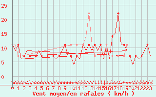 Courbe de la force du vent pour Fritzlar