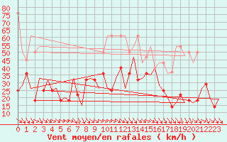 Courbe de la force du vent pour Amsterdam Airport Schiphol
