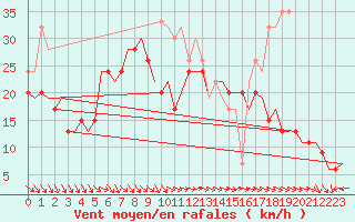 Courbe de la force du vent pour Pembrey Sands