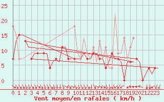 Courbe de la force du vent pour Vilnius