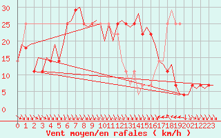 Courbe de la force du vent pour Sundsvall-Harnosand Flygplats
