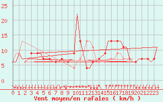 Courbe de la force du vent pour Bergamo / Orio Al Serio