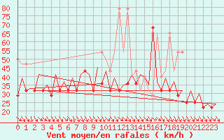 Courbe de la force du vent pour Platform K13-A
