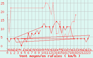 Courbe de la force du vent pour Hamburg-Fuhlsbuettel