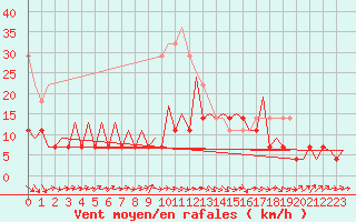 Courbe de la force du vent pour Arad