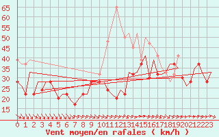 Courbe de la force du vent pour Kinloss