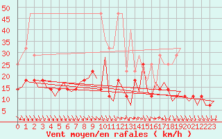 Courbe de la force du vent pour Kajaani