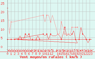 Courbe de la force du vent pour Hamburg-Fuhlsbuettel