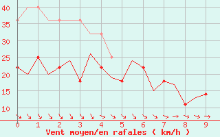 Courbe de la force du vent pour Sorkjosen