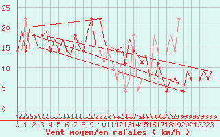 Courbe de la force du vent pour Halli