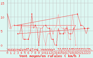 Courbe de la force du vent pour Birmingham / Airport