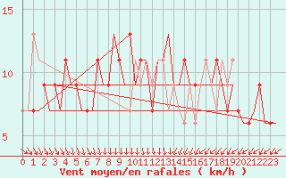 Courbe de la force du vent pour London / Heathrow (UK)