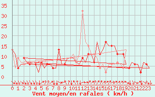 Courbe de la force du vent pour Verona / Villafranca