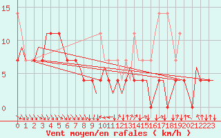 Courbe de la force du vent pour Platform K13-A