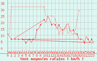 Courbe de la force du vent pour Oulu