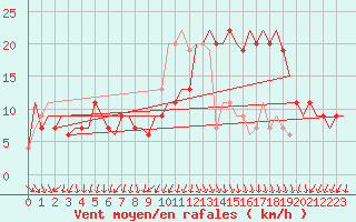 Courbe de la force du vent pour Nouasseur