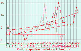 Courbe de la force du vent pour Brize Norton