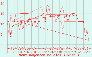 Courbe de la force du vent pour Fritzlar
