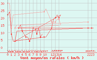 Courbe de la force du vent pour Pembrey Sands