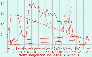 Courbe de la force du vent pour Vrsac