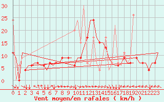 Courbe de la force du vent pour Thessaloniki Airport