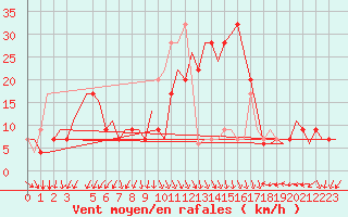 Courbe de la force du vent pour Roma / Ciampino