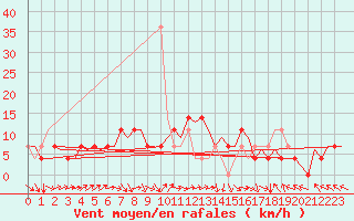 Courbe de la force du vent pour Celle