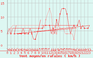 Courbe de la force du vent pour Verona / Villafranca