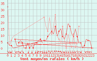 Courbe de la force du vent pour Merzifon