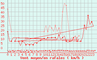 Courbe de la force du vent pour Saarbruecken / Ensheim