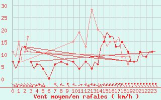 Courbe de la force du vent pour Marham