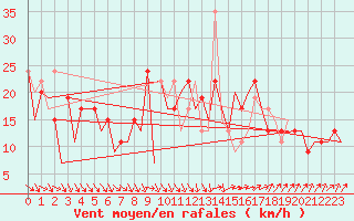 Courbe de la force du vent pour Santander / Parayas