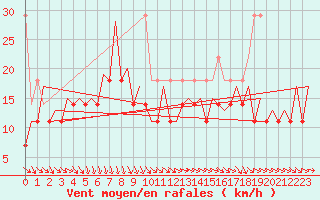 Courbe de la force du vent pour Platforme D15-fa-1 Sea
