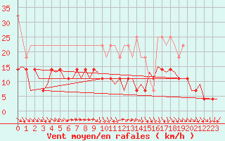 Courbe de la force du vent pour Erfurt-Bindersleben