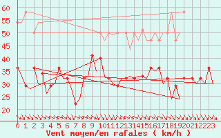 Courbe de la force du vent pour Bardenas Reales