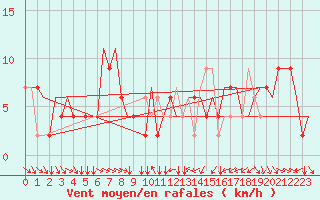 Courbe de la force du vent pour Torino / Caselle