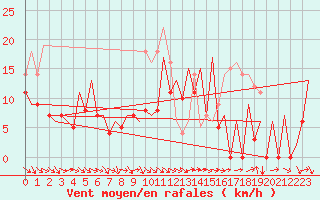 Courbe de la force du vent pour Gallivare
