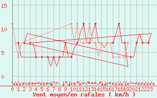Courbe de la force du vent pour Fritzlar