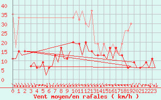 Courbe de la force du vent pour Zurich-Kloten