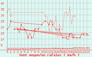 Courbe de la force du vent pour Vlissingen