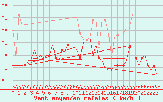 Courbe de la force du vent pour Erfurt-Bindersleben