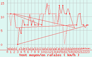 Courbe de la force du vent pour Niederstetten