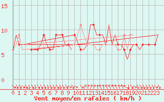 Courbe de la force du vent pour Cagliari / Elmas