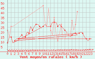 Courbe de la force du vent pour Karpathos Airport