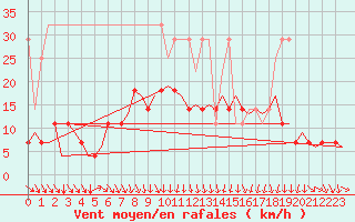 Courbe de la force du vent pour Groningen Airport Eelde