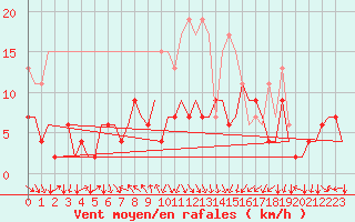Courbe de la force du vent pour Zurich-Kloten