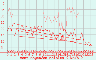 Courbe de la force du vent pour Lelystad